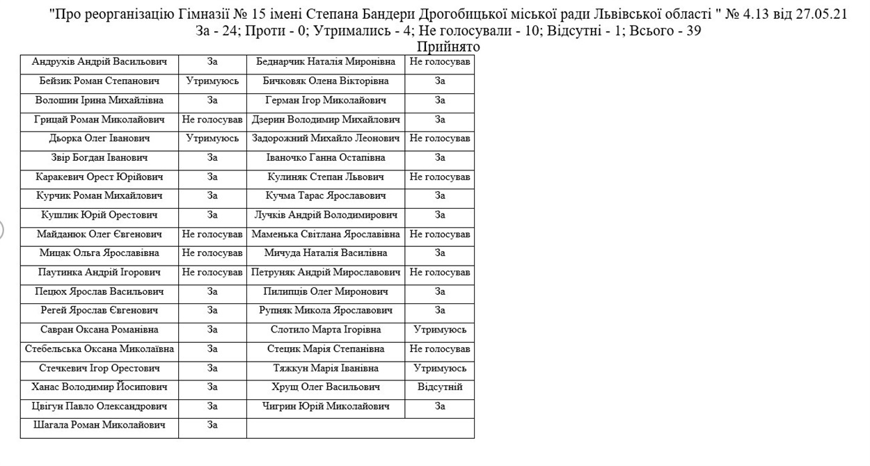 Результати поіменного голосування з цього питання