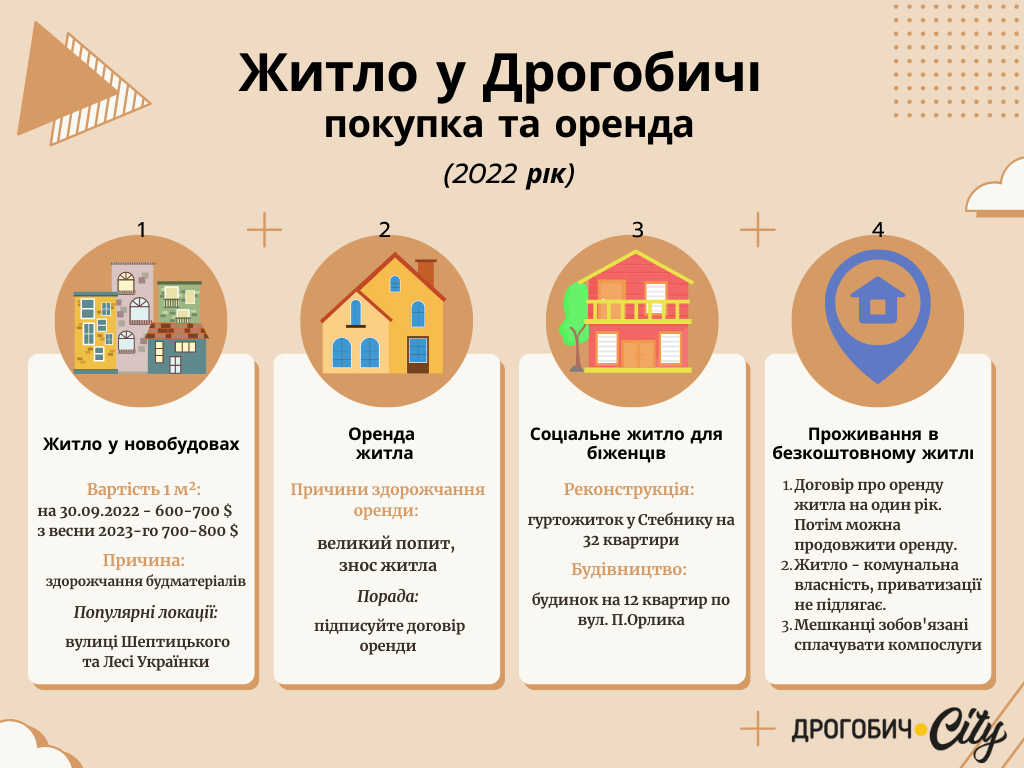 Житло у Дрогобичі у 2022 році