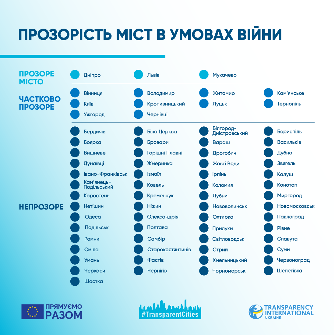 Рейтинг прозорих міст