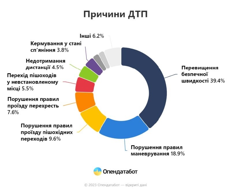 Найчастіше ДТП трапляються через перевищення швидкості