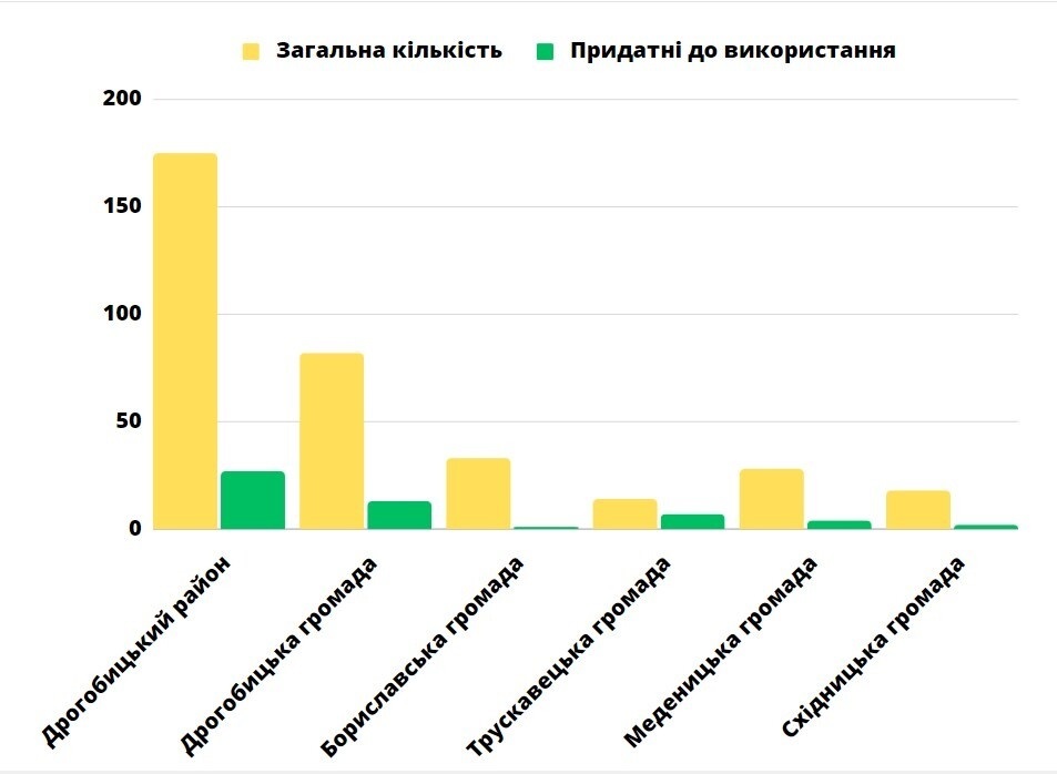У Дрогобицькому районі зі 175 укриттів в належному стані лише 27