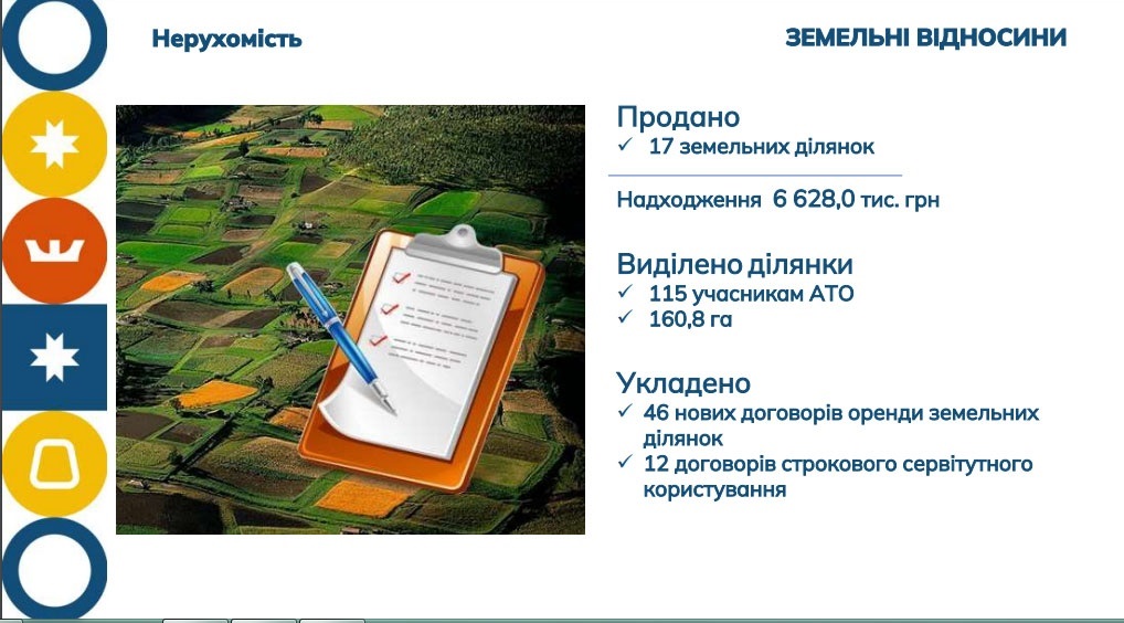 У 2021 році продано 17 земельних ділянок. 