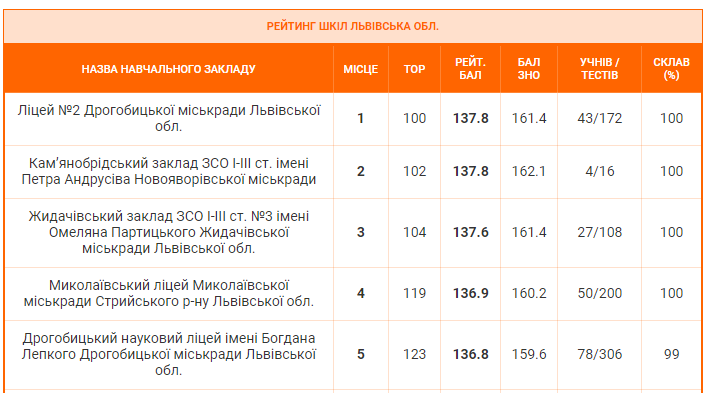 Перша п'ятірка освітніх закладів за результатами НМТ
