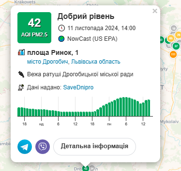 Якість повітря у Дрогобичі 11 листопада