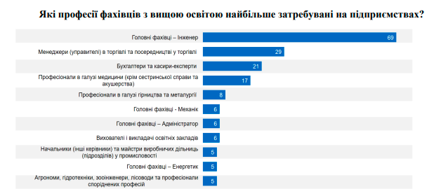 результати анкетування підприємств Львівщини. Період анкетування:
28.08.2023-12.09.2023. 