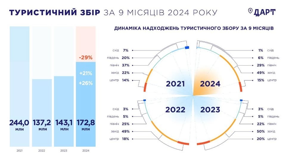 Туристичний збір по Україні