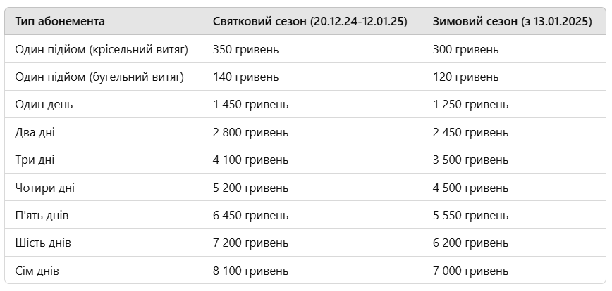 Вартість абонементів
