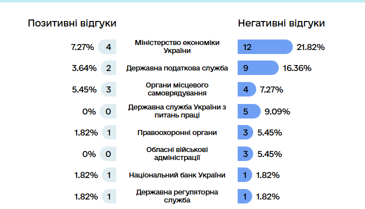 Відгуки підприємців