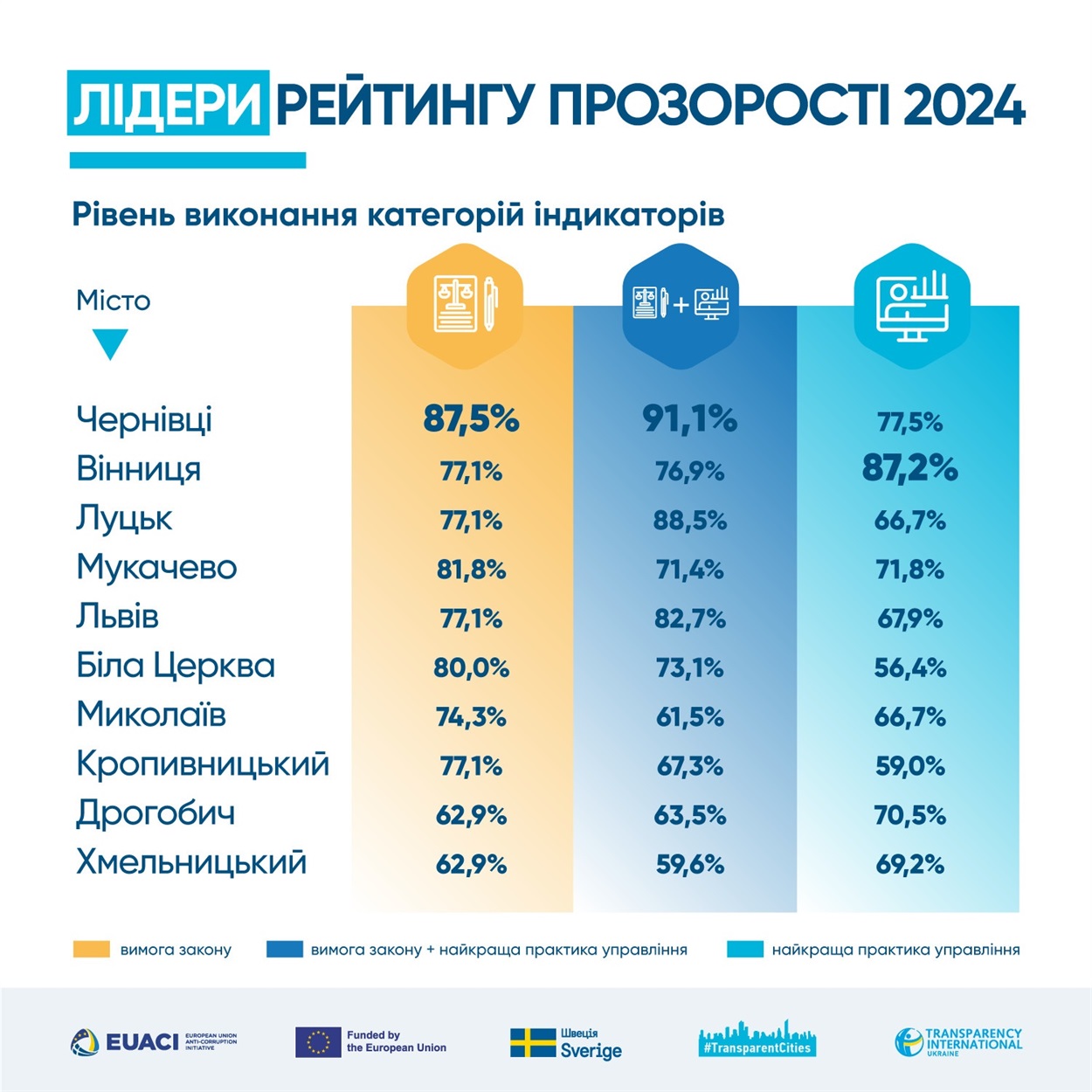 Лідери рейтингу прозорості міст 2024