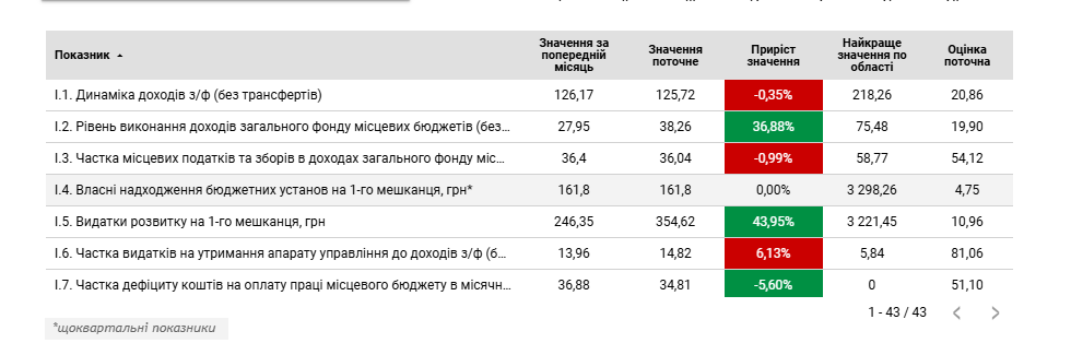 Показники Бориславської громади