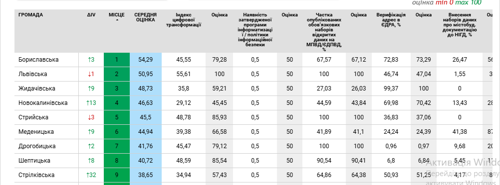 Дрогобицька громада у розрізі цифровізації