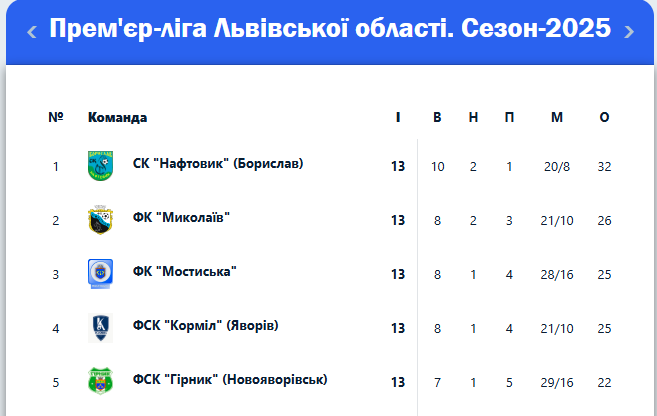 Лідери Прем'єр-ліги Львівщини з футболу