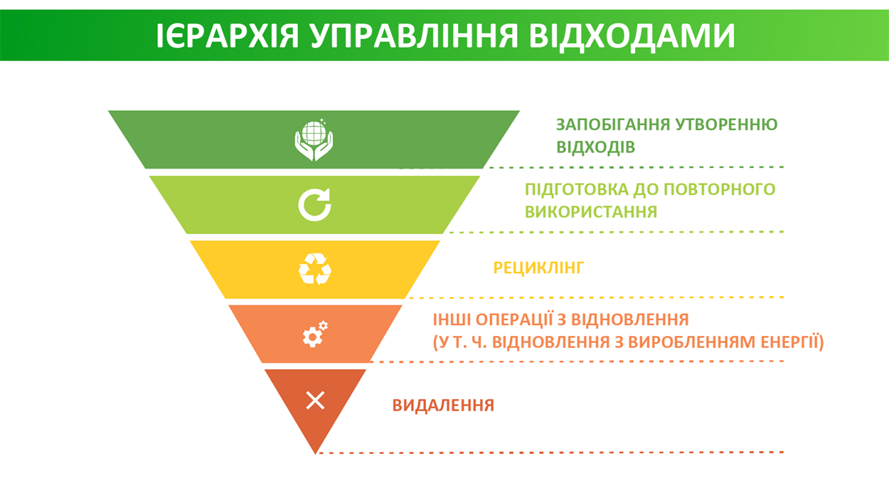 Ієрархія управління відходами