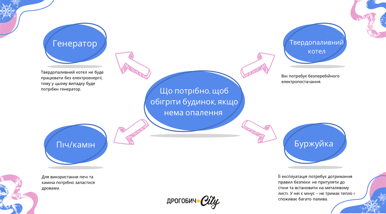 Як обігріти будинок без опалення