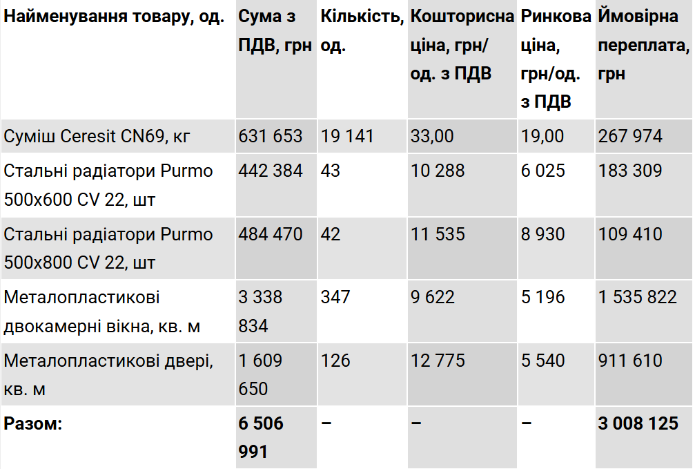 Скриншот таблиці видання “Наші гроші”